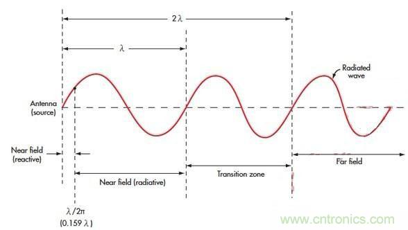 電磁場(chǎng)的近場(chǎng)和遠(yuǎn)場(chǎng)有什么差別？