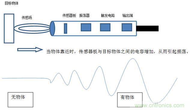 感應(yīng)電容超聲波，你都知道這些傳感器多大區(qū)別嗎？