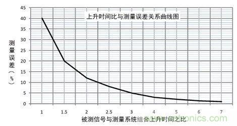 示波器探頭參數(shù)，你了解多少？