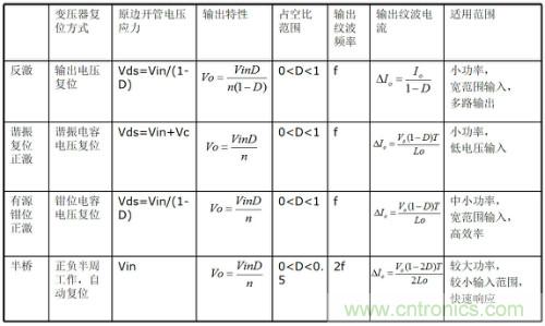 開關(guān)電源“各種拓撲結(jié)構(gòu)”的對比與分析！