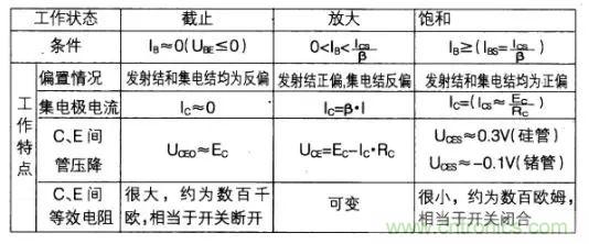 如何快速確定三極管的工作狀態(tài)？有什么方法？