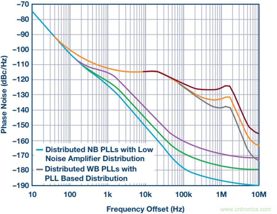 采用分布式PLL系統(tǒng)評估相位噪聲的方法