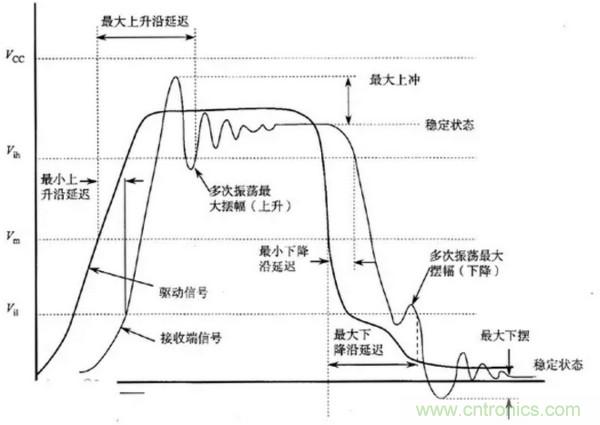 典型的信號(hào)完整性問題