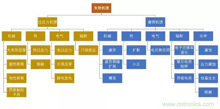 電子器件的封裝缺陷和失效