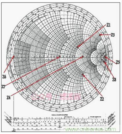 阻抗匹配與史密斯圓圖，這是我見過最詳盡的版本