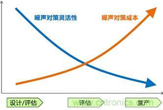 噪聲對策應(yīng)遵循哪幾個步驟？