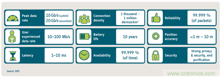 5G商用案例需要直流電源效率支撐