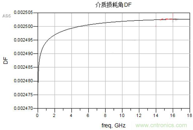 高速電路設(shè)計之介質(zhì)損耗大還是導(dǎo)體損耗大？