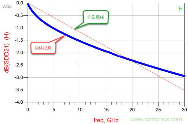 高速電路設(shè)計之介質(zhì)損耗大還是導(dǎo)體損耗大？