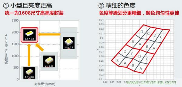 ROHM的車載LED技術(shù)