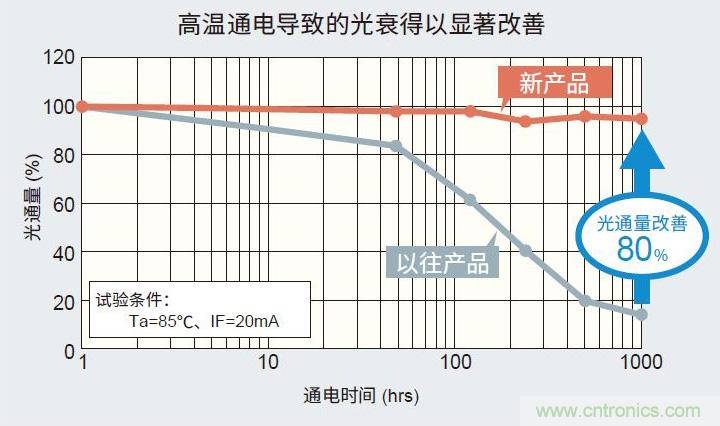 ROHM的車載LED技術(shù)