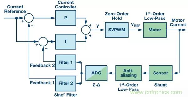 如何實(shí)現(xiàn)電機(jī)驅(qū)動中Σ-Δ ADC的最佳性能？