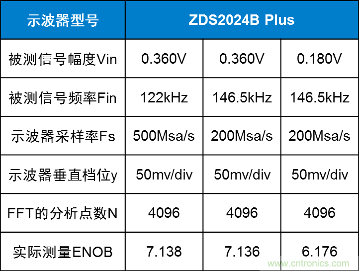 示波器的有效位數(shù)對(duì)信號(hào)測(cè)量到底有什么影響？