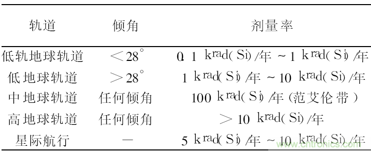 星載電子設(shè)備抗輻照分析及元器件選用