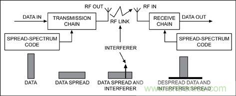 無線與射頻設(shè)計指南：擴(kuò)頻通信概述