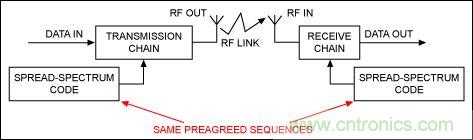 無線與射頻設(shè)計指南：擴(kuò)頻通信概述