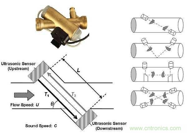 超聲波技術(shù)在智能流量測(cè)量中有哪些應(yīng)用？