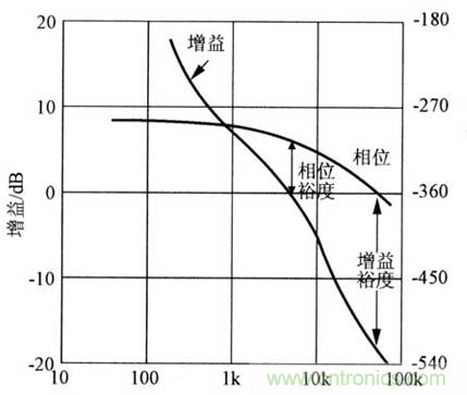 開關(guān)電源穩(wěn)定性的設(shè)計(jì)與測(cè)試！