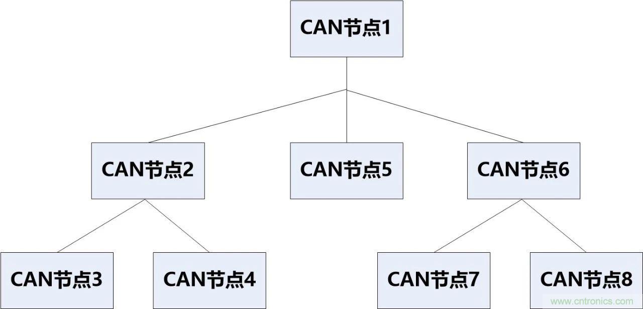 為什么CAN總線支線長(zhǎng)度不能太長(zhǎng)？