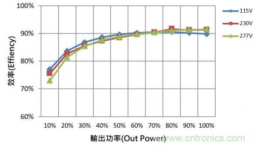 如何設(shè)計(jì)調(diào)光型LED驅(qū)動(dòng)電源中的諧波電流？