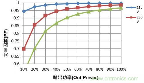 如何設(shè)計(jì)調(diào)光型LED驅(qū)動(dòng)電源中的諧波電流？