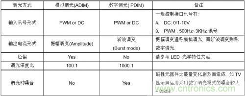 如何設(shè)計(jì)調(diào)光型LED驅(qū)動(dòng)電源中的諧波電流？