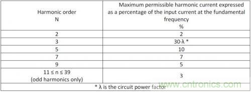 如何設(shè)計(jì)調(diào)光型LED驅(qū)動(dòng)電源中的諧波電流？