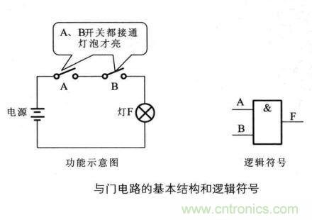 解讀數(shù)字電路器件：門電路、與門電路、或門電路、非門電路及實例