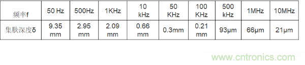 電感器變壓器選型與應用