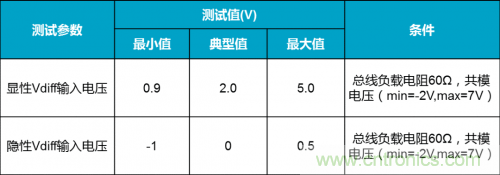 如何測試CAN節(jié)點DUT的輸入電壓閾值？