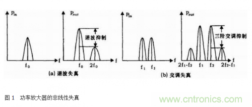 設(shè)計射頻功率放大器模塊有什么訣竅？