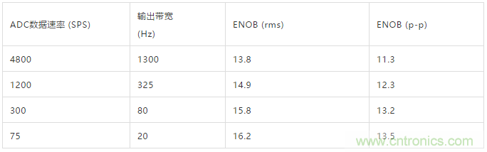 ADI教你如何面對傳感器信號調(diào)理的各種挑戰(zhàn)！