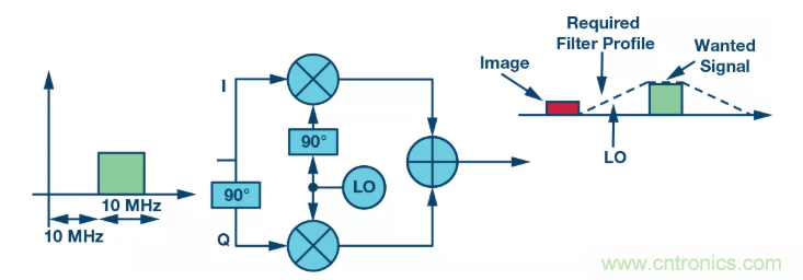 復數RF混頻器揭秘：下一代SDR收發(fā)器中的黑魔法