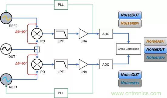 相位噪聲基礎(chǔ)及測(cè)試原理和方法