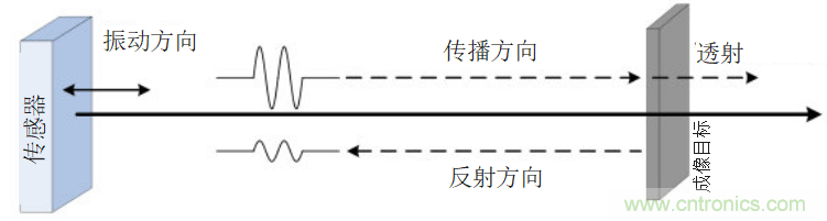 超聲系統(tǒng)的信號(hào)鏈設(shè)計(jì)注意事項(xiàng)