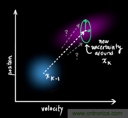 深度解讀：卡爾曼濾波原理