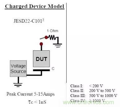 靜電放電最常用的三種模型及其防護設計