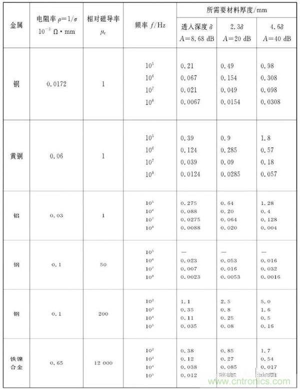 屏蔽效能分析