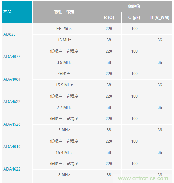 當(dāng)電子元件性能下降，如何保護(hù)您的模擬前端？