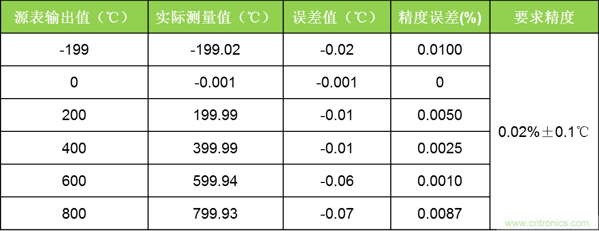 溫度測量：如何消除線阻抗引入的誤差？