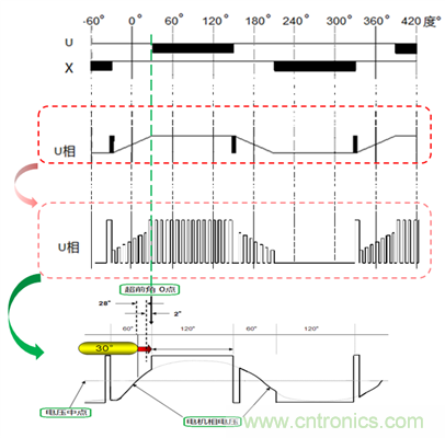 無刷直流電機(jī)的超前角/導(dǎo)通角