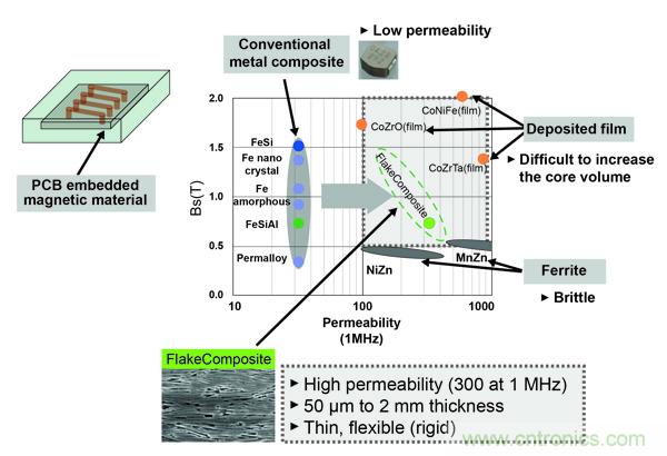 新型電感器磁芯滿足業(yè)界對更小、更安靜、更可靠電源所需