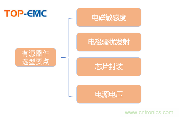 EMC元器件有源器件選型概述