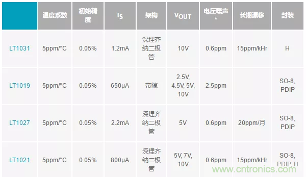 【干貨 】 如何選擇合適的基準(zhǔn)電壓源？（一）