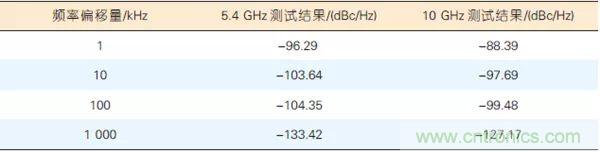 5G毫米波通信系統(tǒng)的本振源設(shè)計與實(shí)現(xiàn)