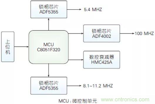 5G毫米波通信系統(tǒng)的本振源設(shè)計與實(shí)現(xiàn)