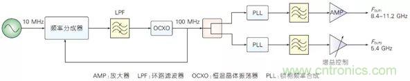 5G毫米波通信系統(tǒng)的本振源設(shè)計與實(shí)現(xiàn)