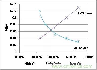 如何為開關(guān)電源選擇合適的MOSFET？