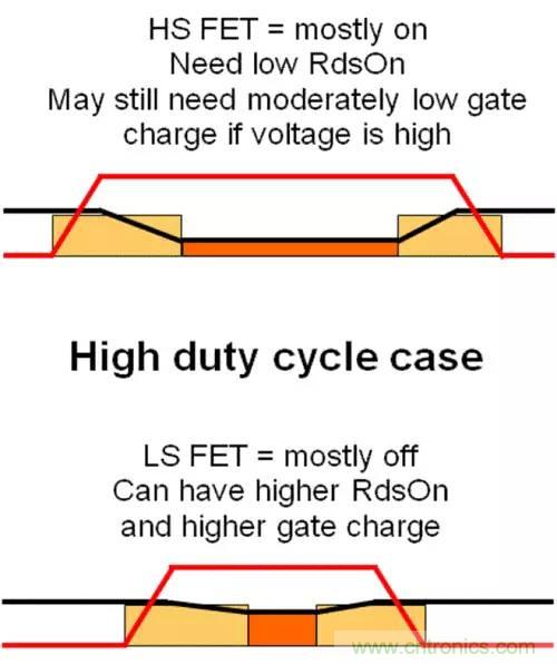 如何為開關(guān)電源選擇合適的MOSFET？