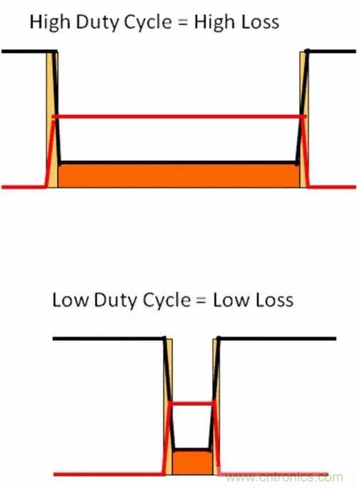 如何為開關(guān)電源選擇合適的MOSFET？